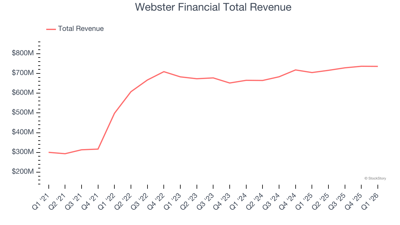 Webster Financial Total Revenue