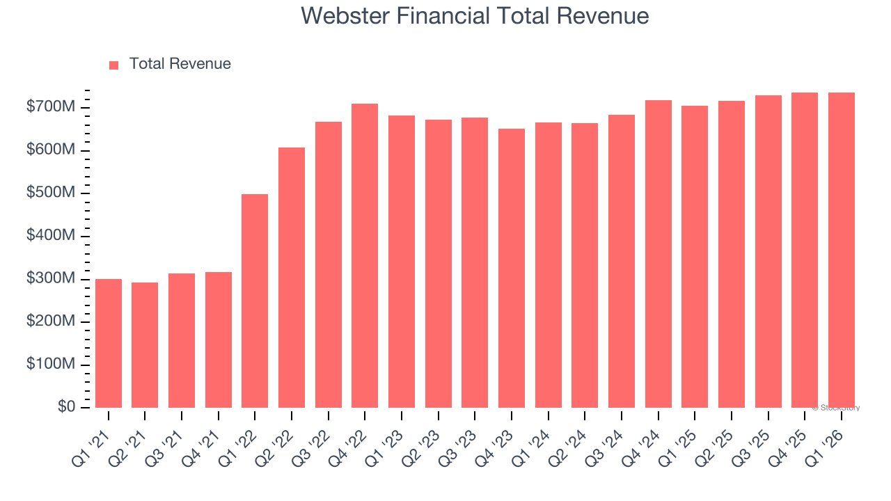 Webster Financial Total Revenue