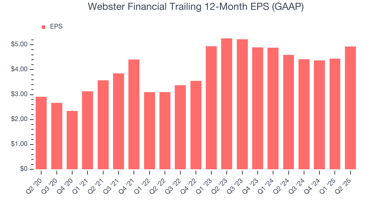 Webster Financial Trailing 12-Month EPS (GAAP)