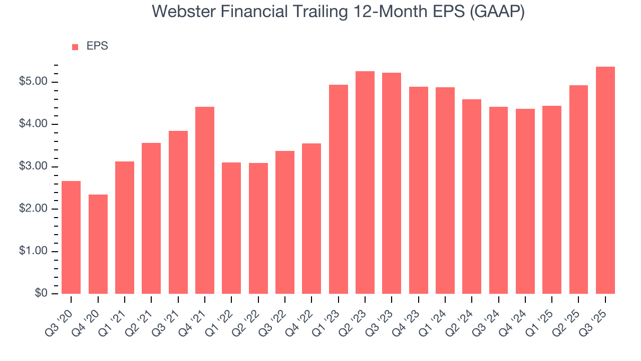 Webster Financial Trailing 12-Month EPS (GAAP)