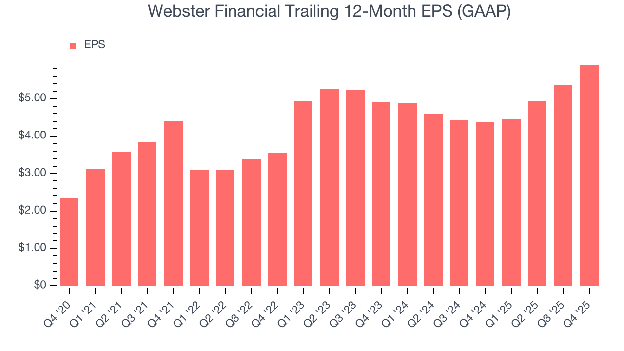 Webster Financial Trailing 12-Month EPS (GAAP)