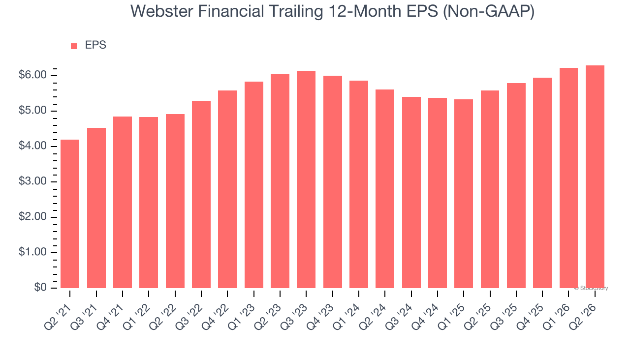 Webster Financial Trailing 12-Month EPS (Non-GAAP)