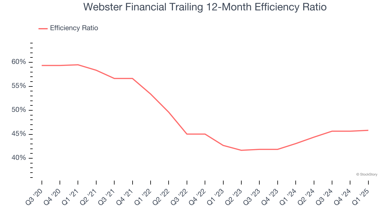 Webster Financial Trailing 12-Month Efficiency Ratio