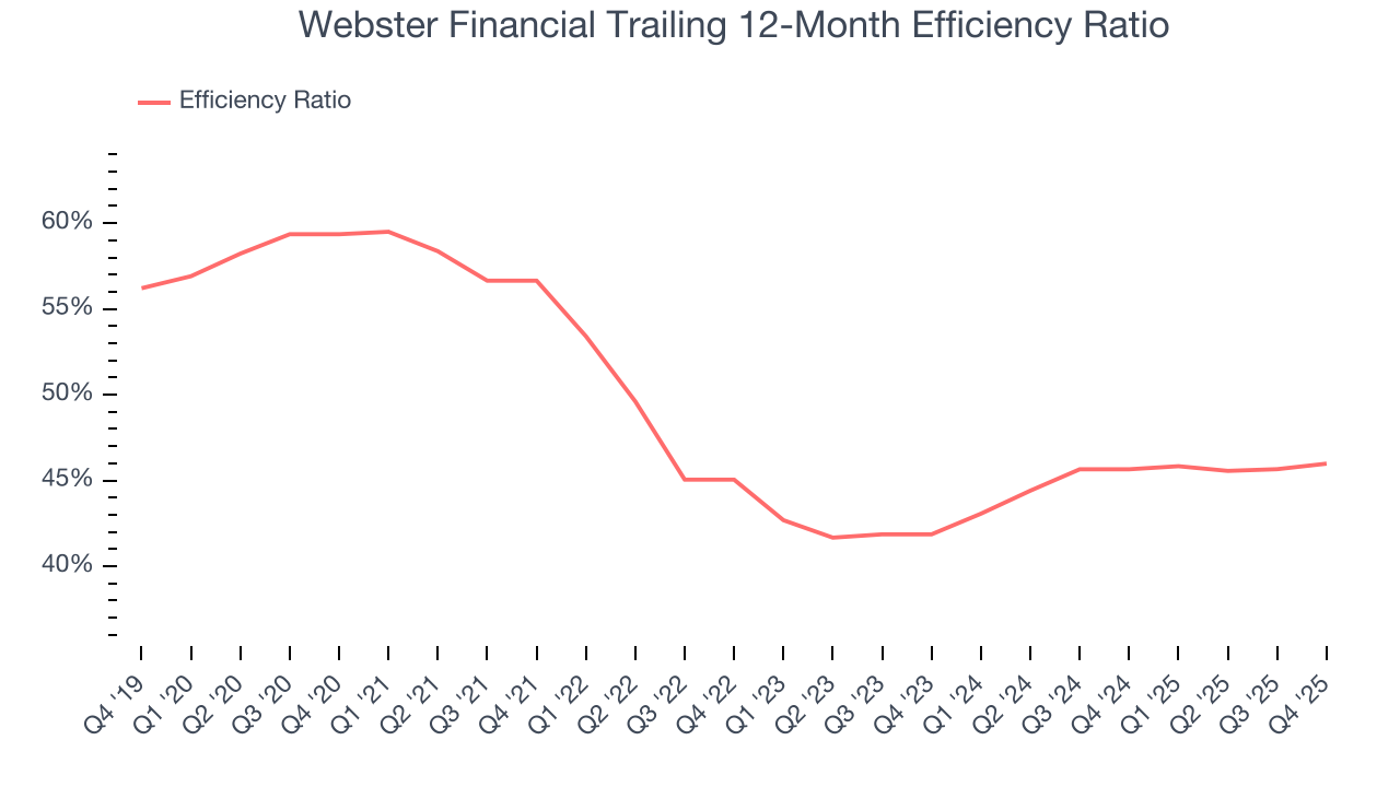 Webster Financial Trailing 12-Month Efficiency Ratio