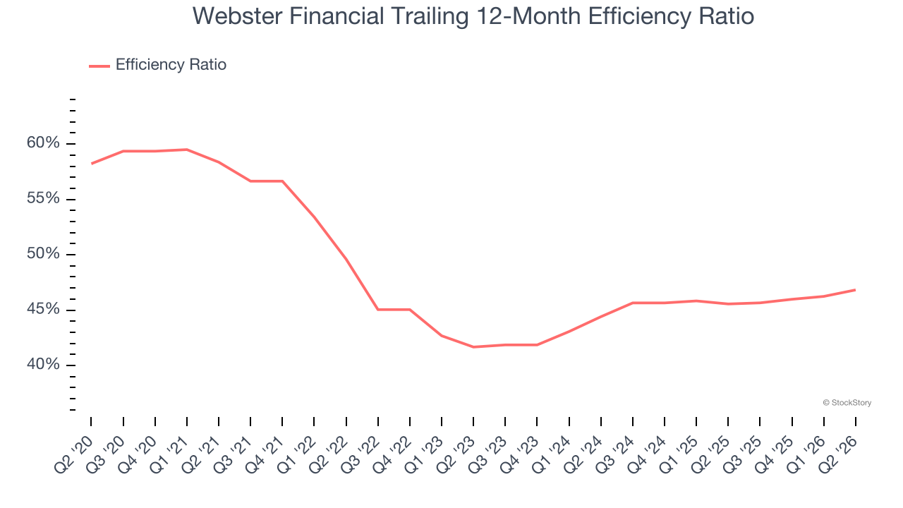 Webster Financial Trailing 12-Month Efficiency Ratio