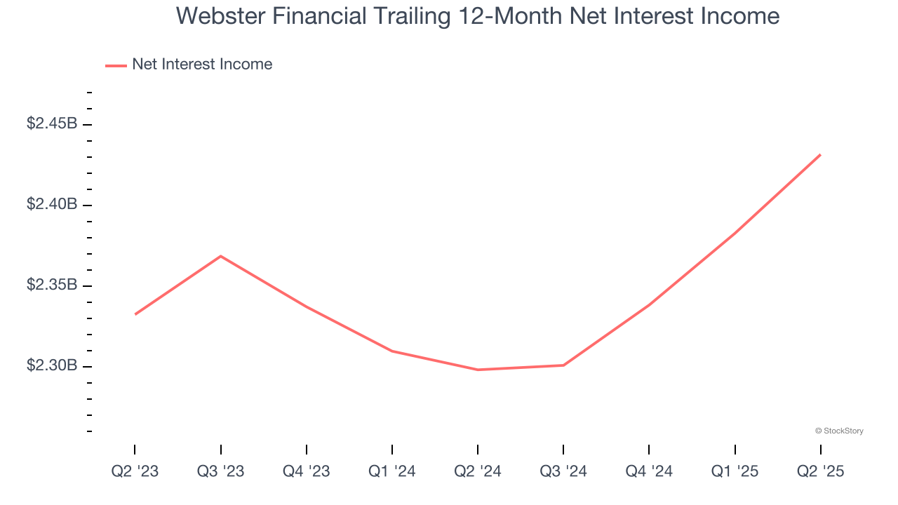 Webster Financial Trailing 12-Month Net Interest Income