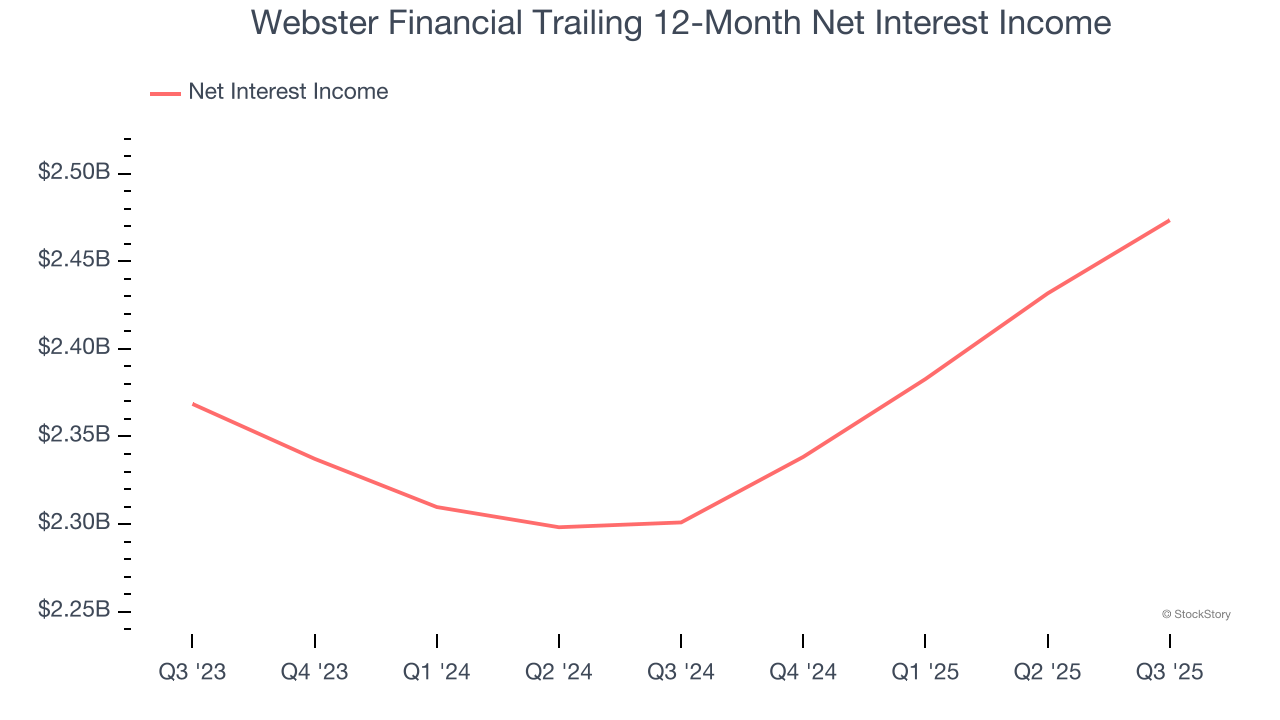 Webster Financial Trailing 12-Month Net Interest Income