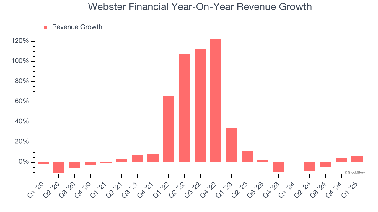 Webster Financial Year-On-Year Revenue Growth