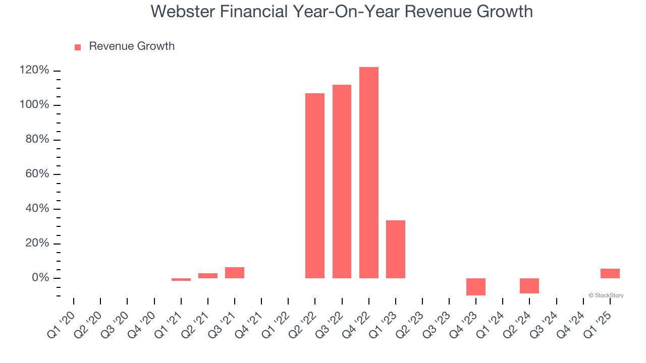 Webster Financial Year-On-Year Revenue Growth