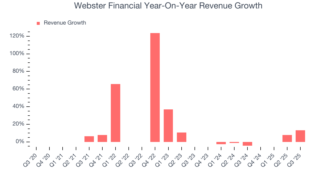 Webster Financial Year-On-Year Revenue Growth