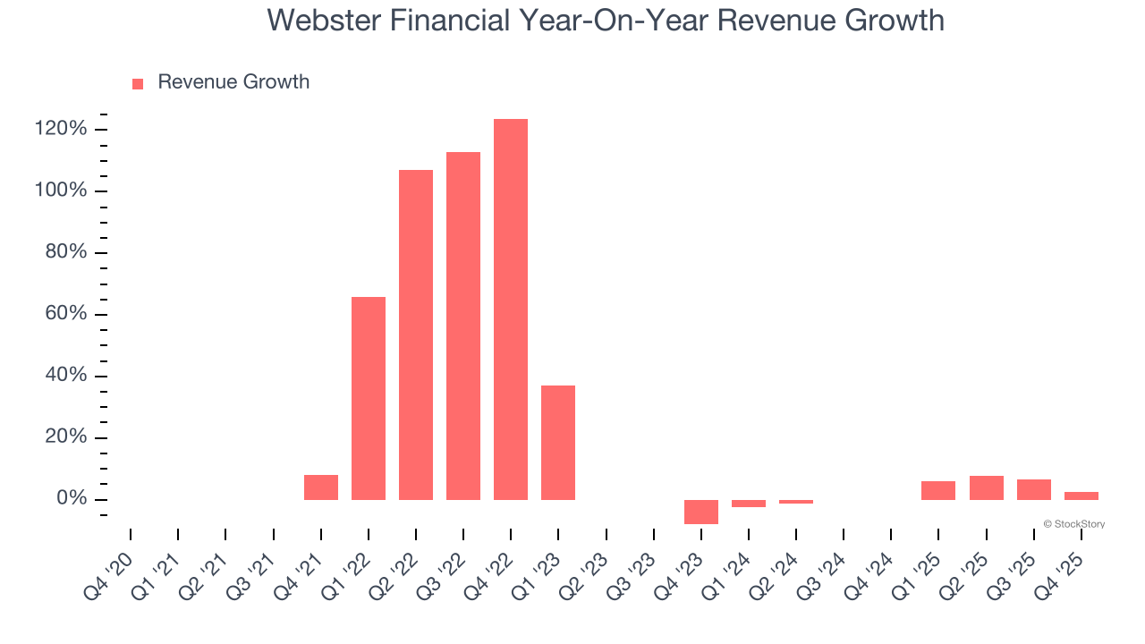 Webster Financial Year-On-Year Revenue Growth