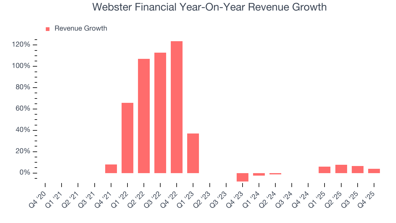 Webster Financial Year-On-Year Revenue Growth