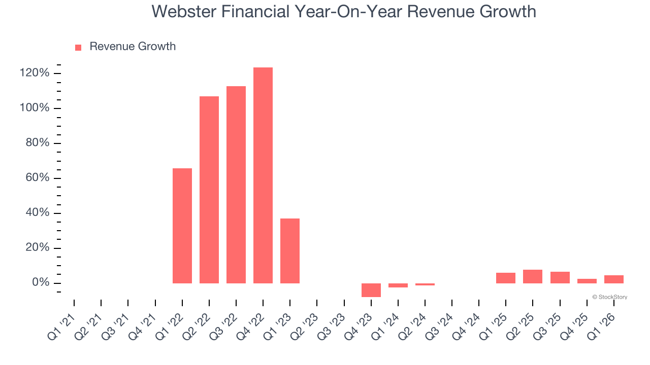 Webster Financial Year-On-Year Revenue Growth
