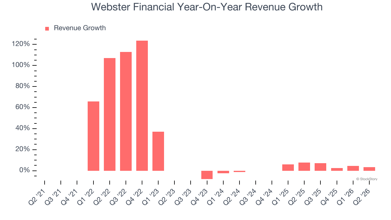 Webster Financial Year-On-Year Revenue Growth