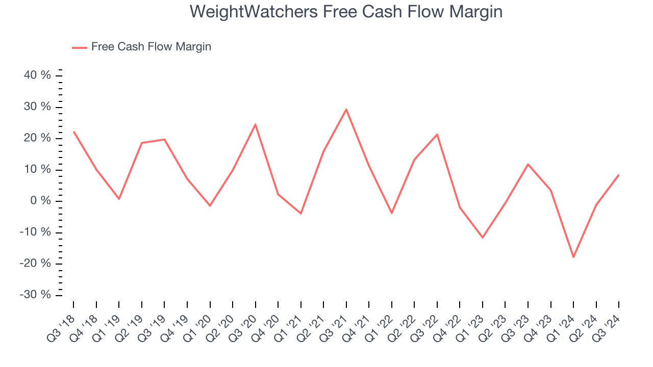 WeightWatchers Free Cash Flow Margin