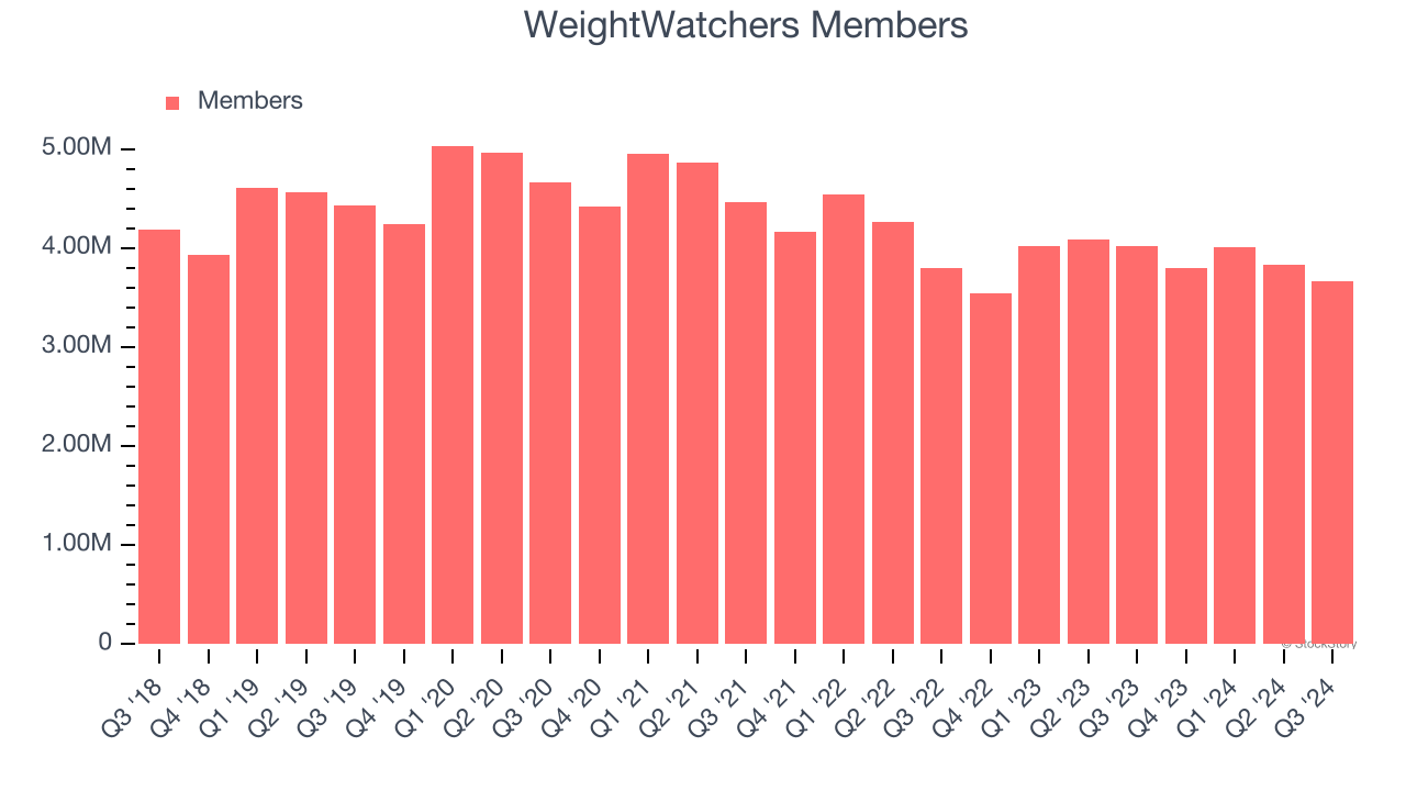 WeightWatchers Members