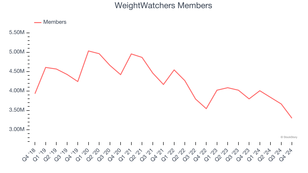 WeightWatchers Members