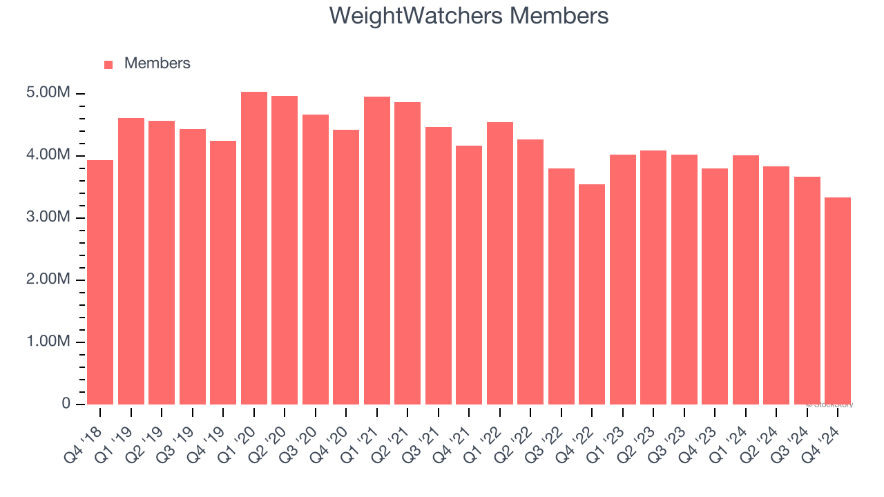 WeightWatchers Members
