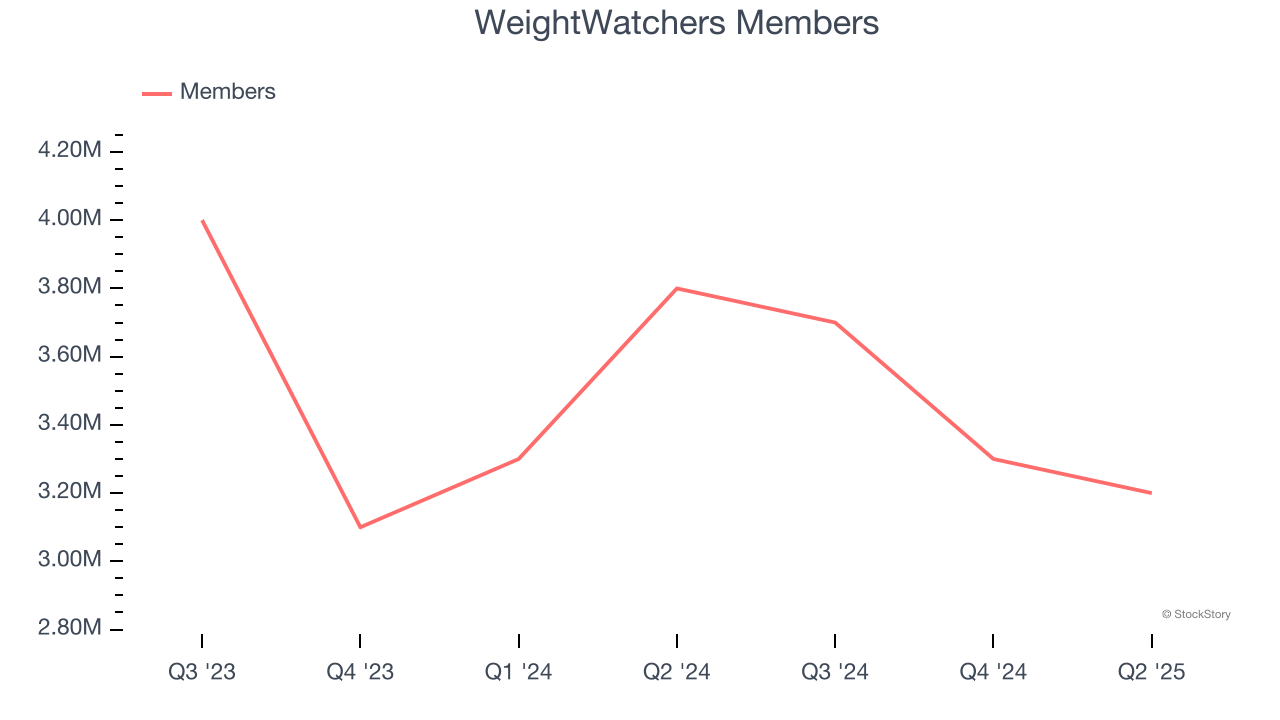 WeightWatchers Members