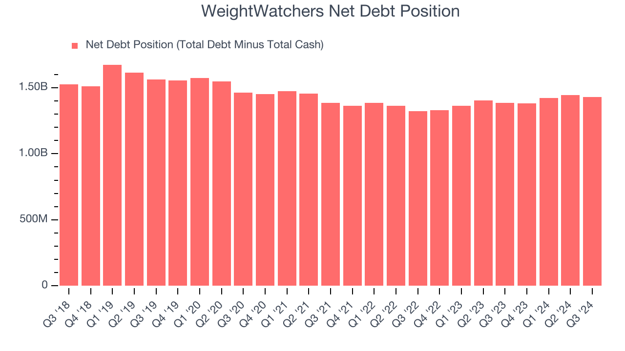 WeightWatchers Net Debt Position