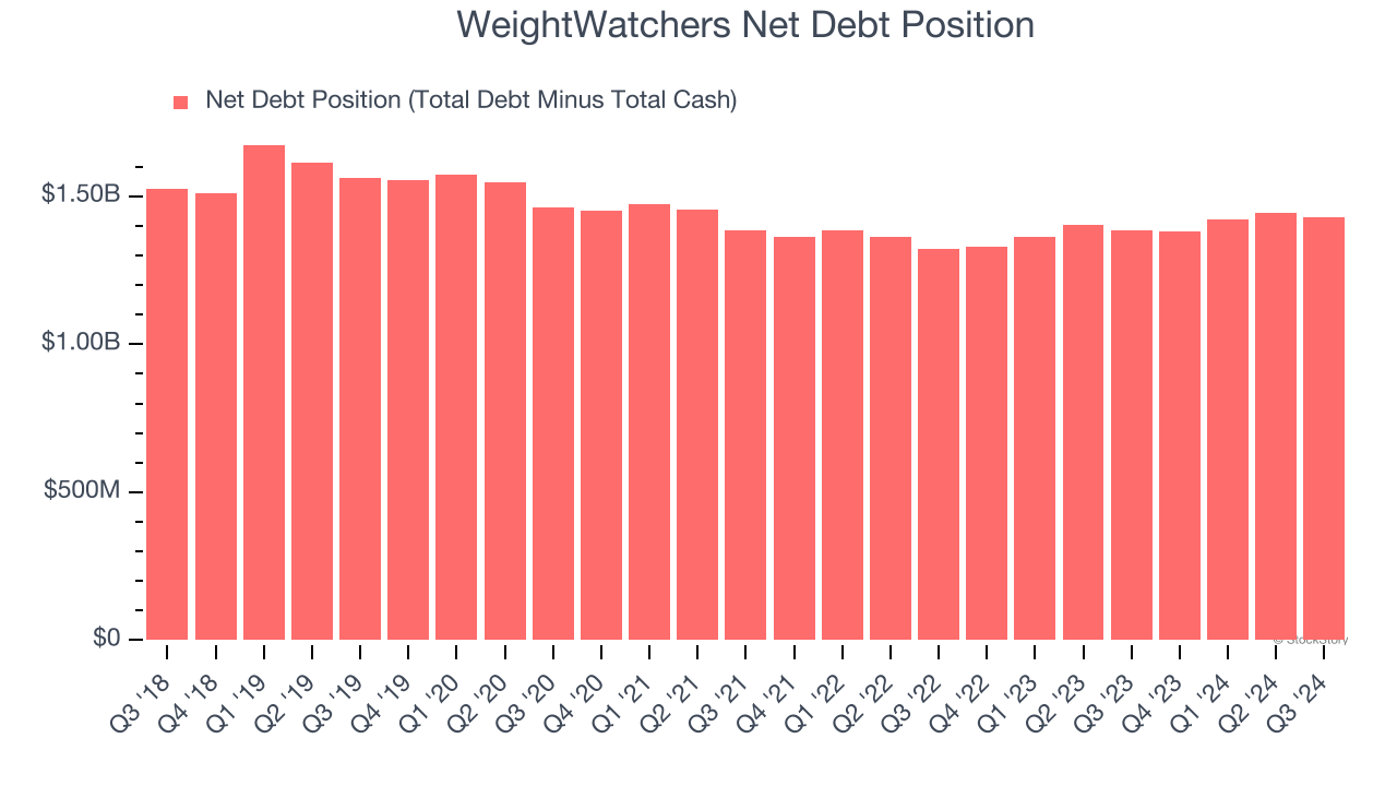 WeightWatchers Net Debt Position