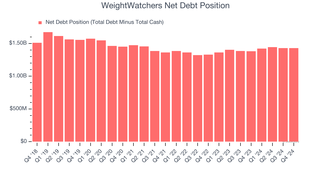 WeightWatchers Net Debt Position