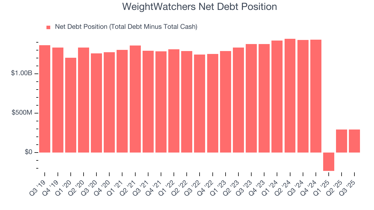 WeightWatchers Net Debt Position