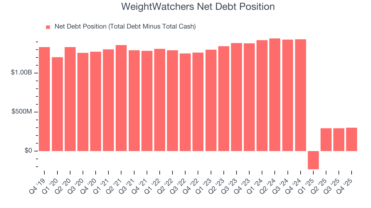 WeightWatchers Net Debt Position