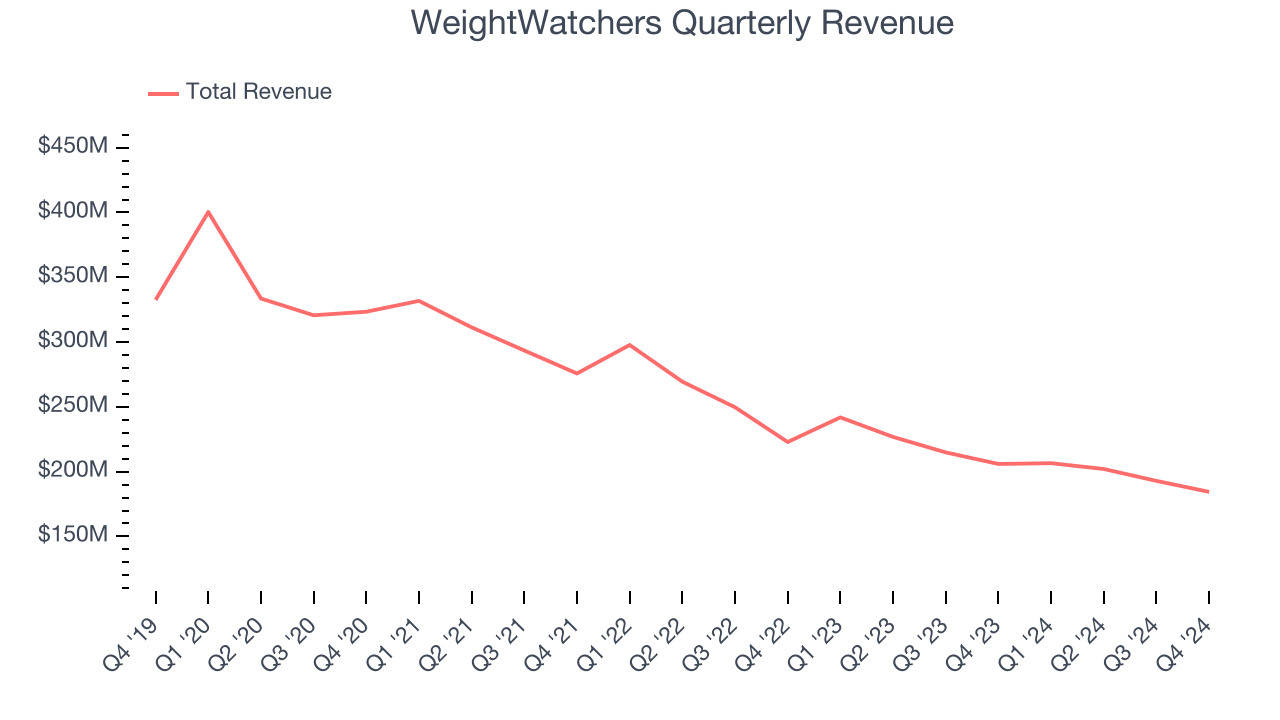 WeightWatchers Quarterly Revenue