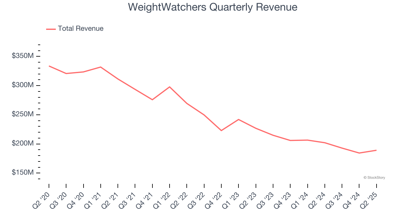WeightWatchers Quarterly Revenue