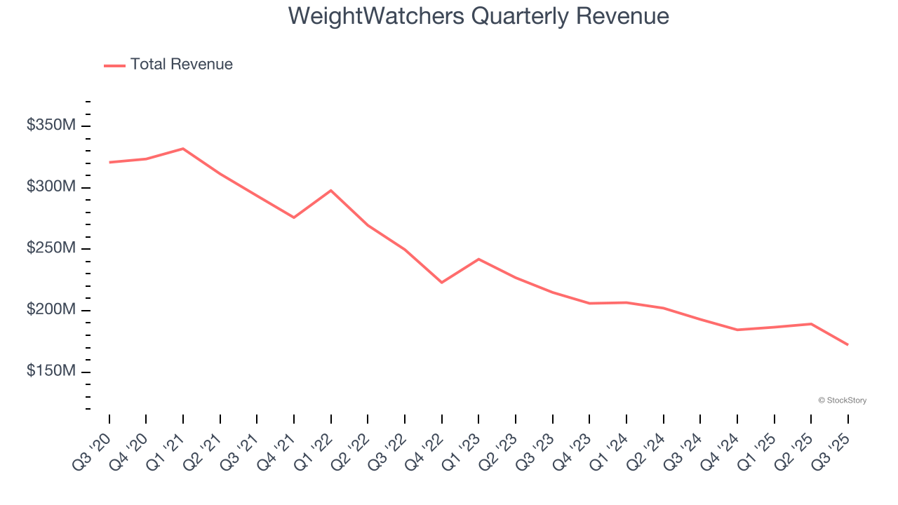 WeightWatchers Quarterly Revenue