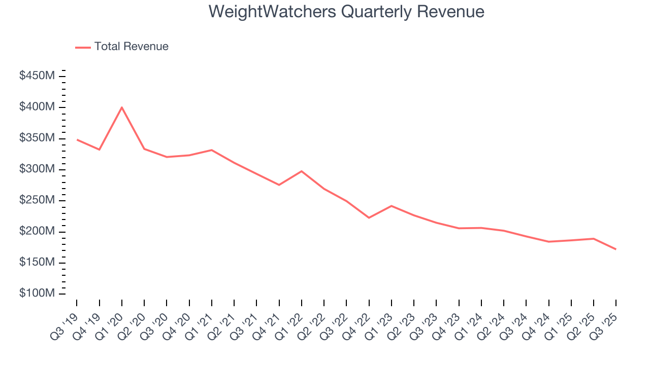 WeightWatchers Quarterly Revenue