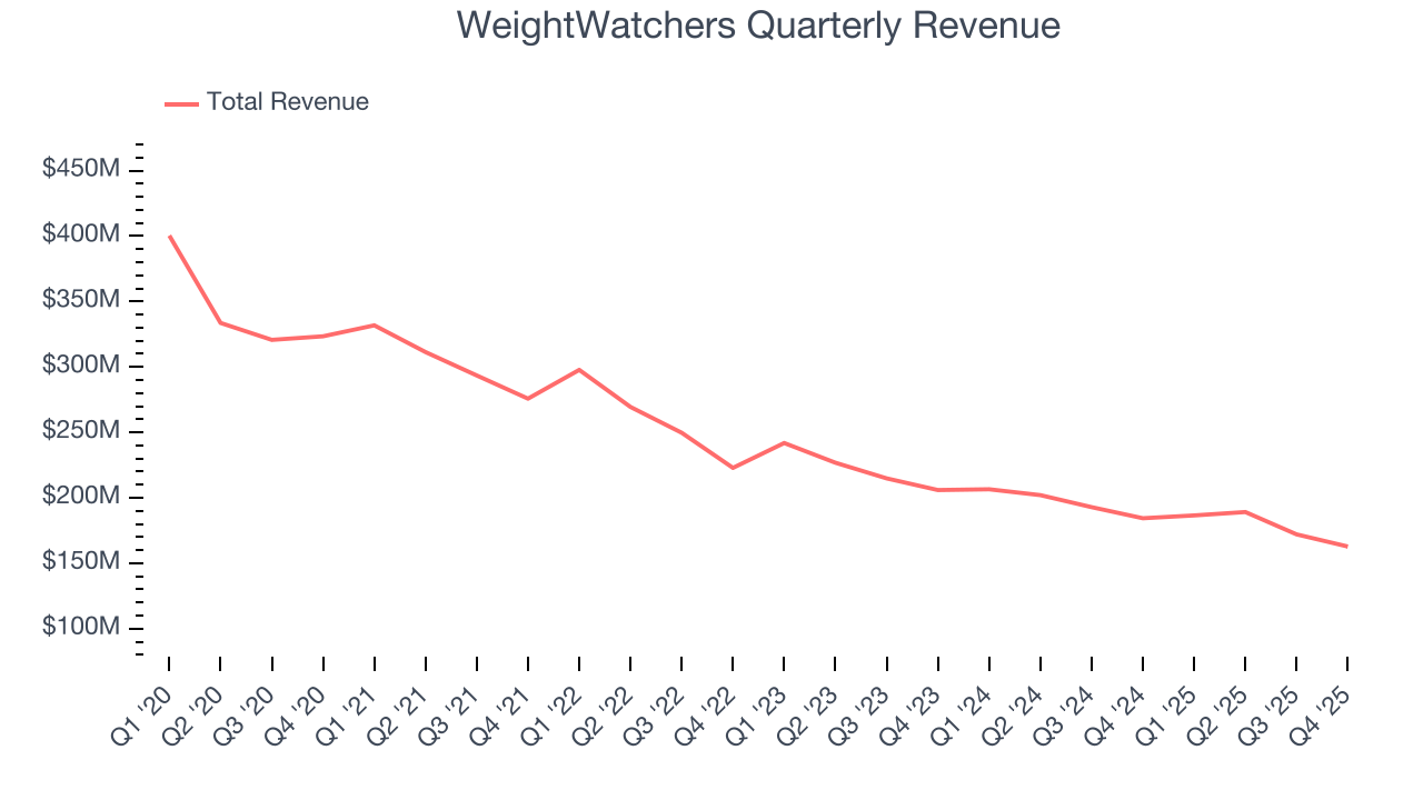 WeightWatchers Quarterly Revenue