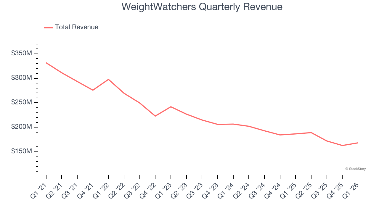 WeightWatchers Quarterly Revenue