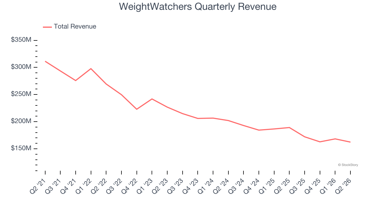 WeightWatchers Quarterly Revenue