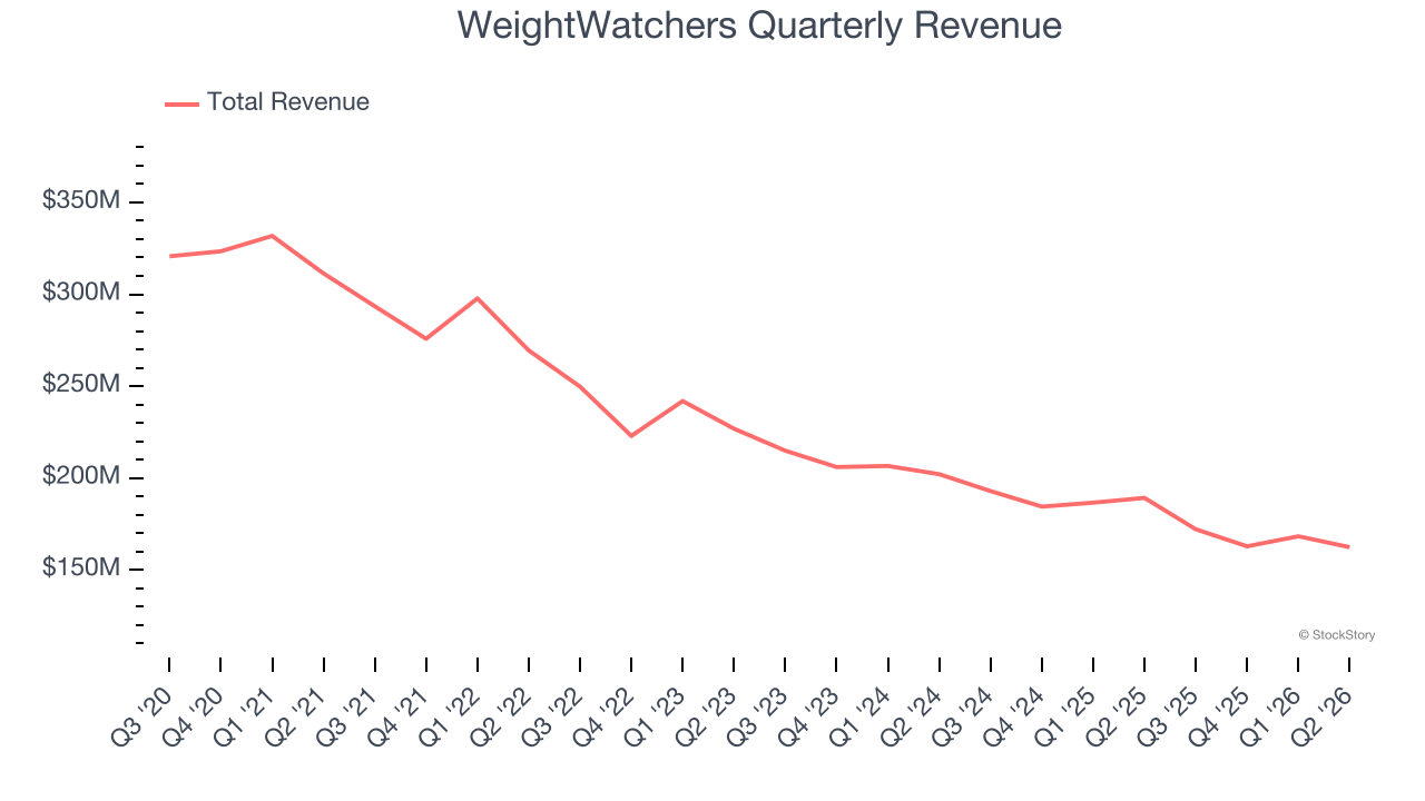 WeightWatchers Quarterly Revenue