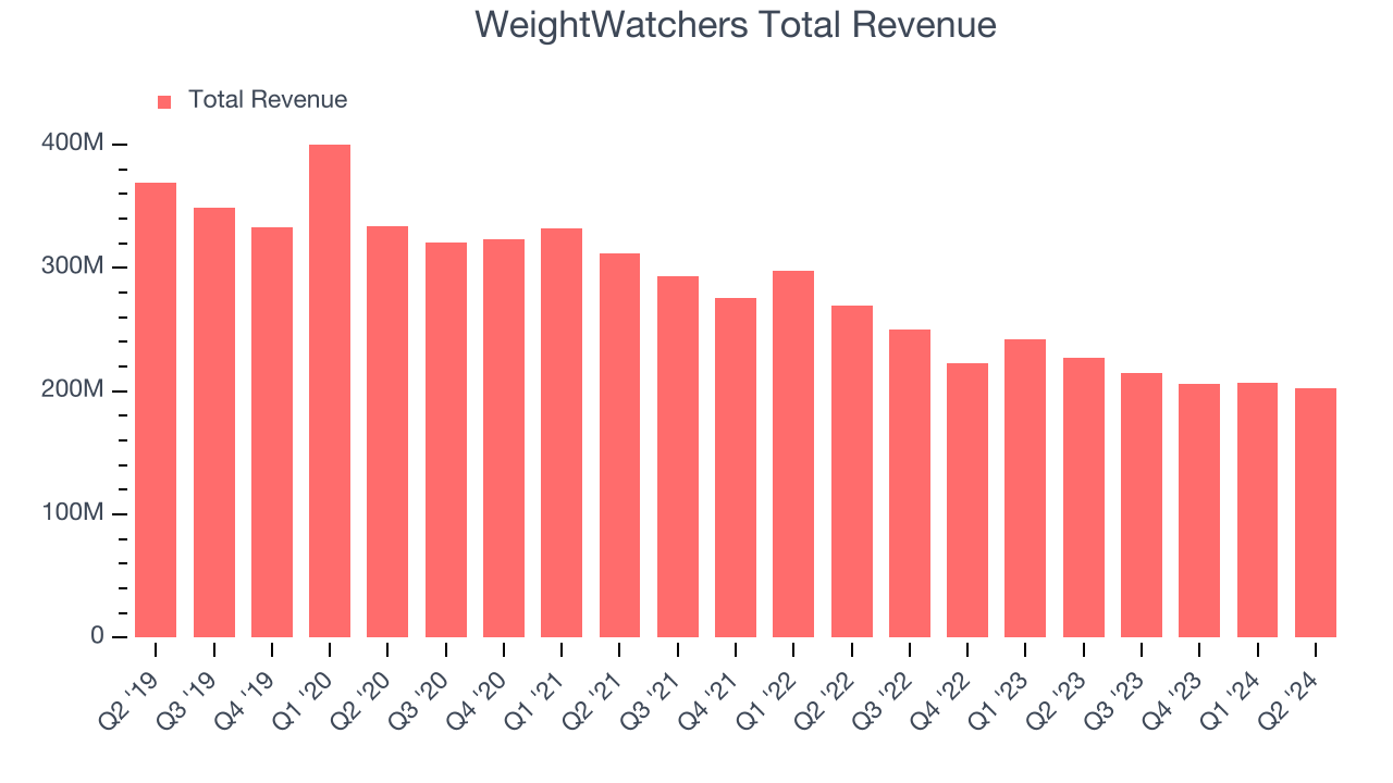 WeightWatchers Total Revenue