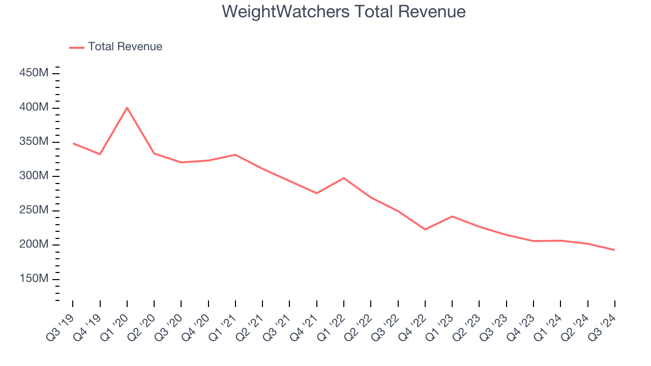 WeightWatchers Total Revenue