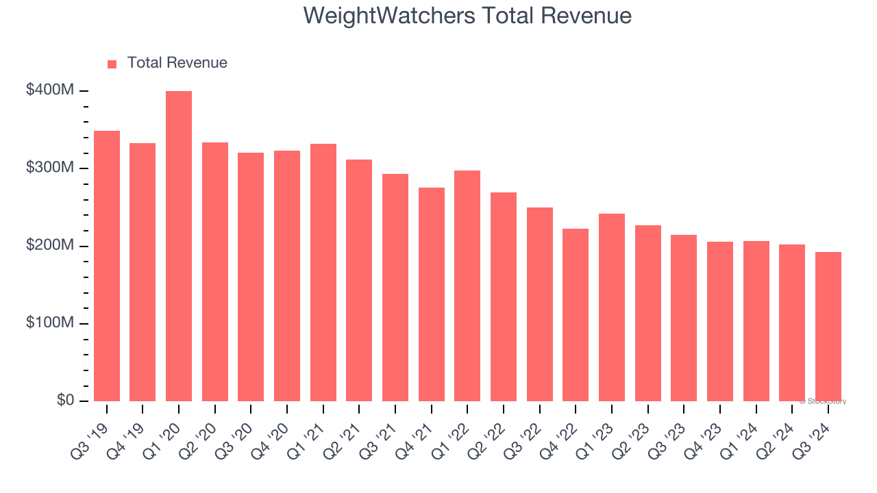 WeightWatchers Total Revenue