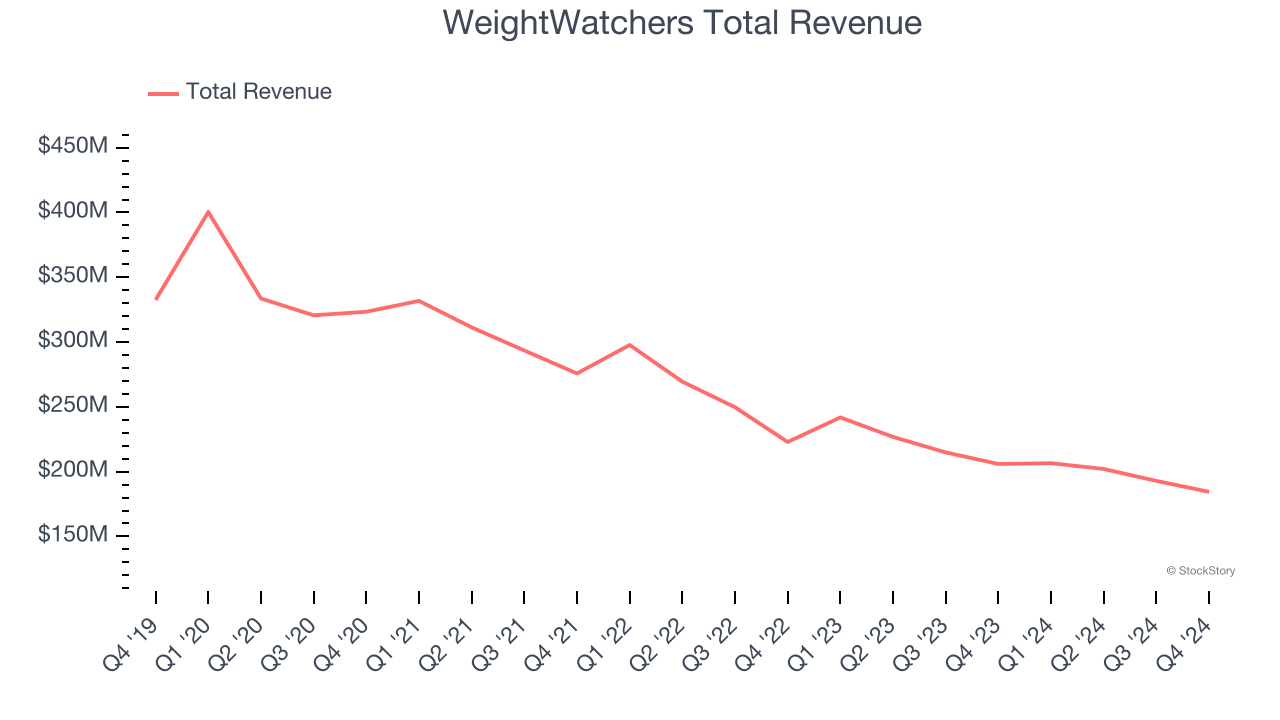 WeightWatchers Total Revenue