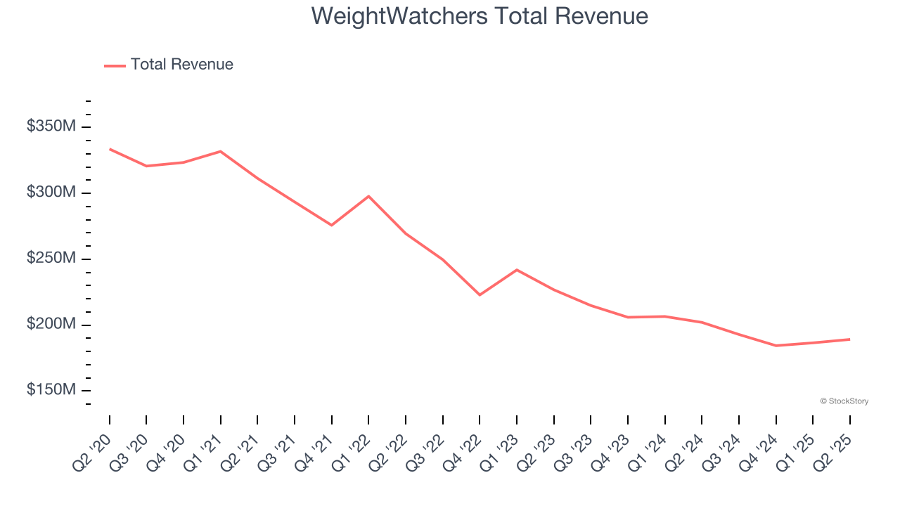 WeightWatchers Total Revenue
