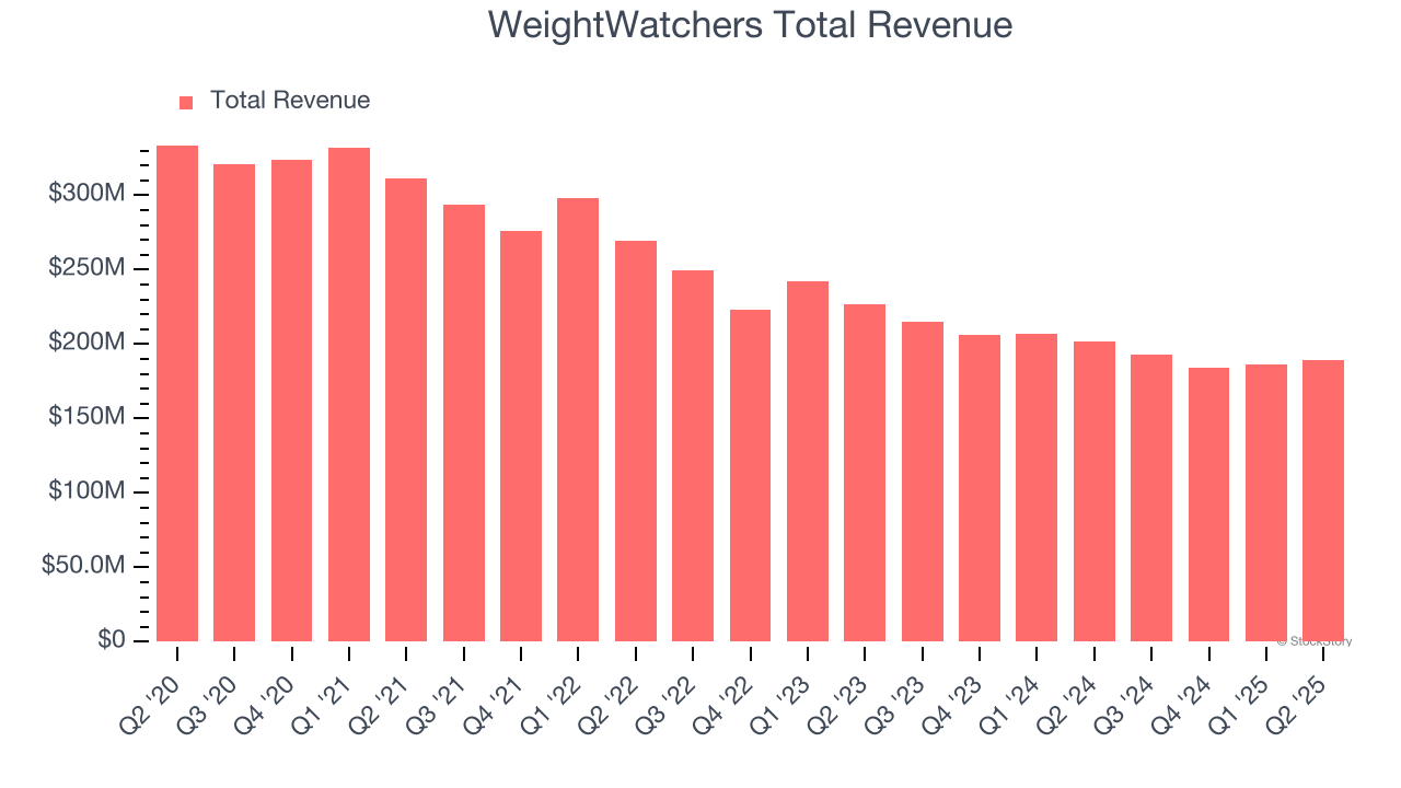 WeightWatchers Total Revenue