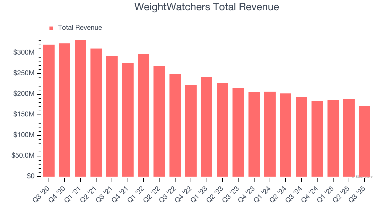 WeightWatchers Total Revenue