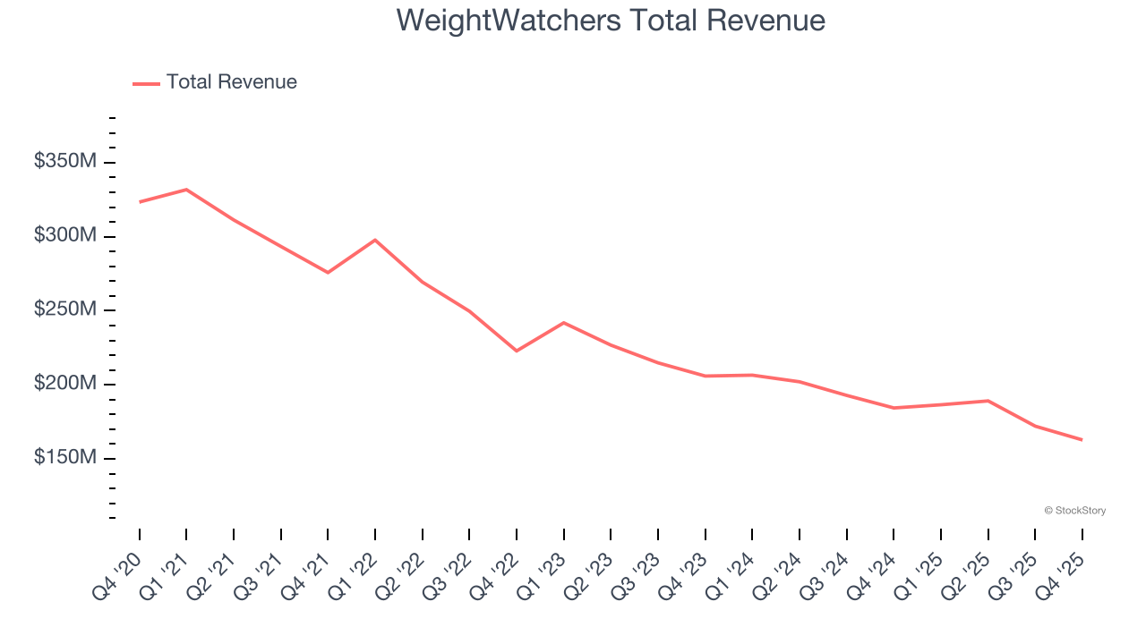 WeightWatchers Total Revenue