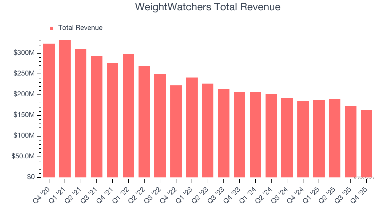 WeightWatchers Total Revenue
