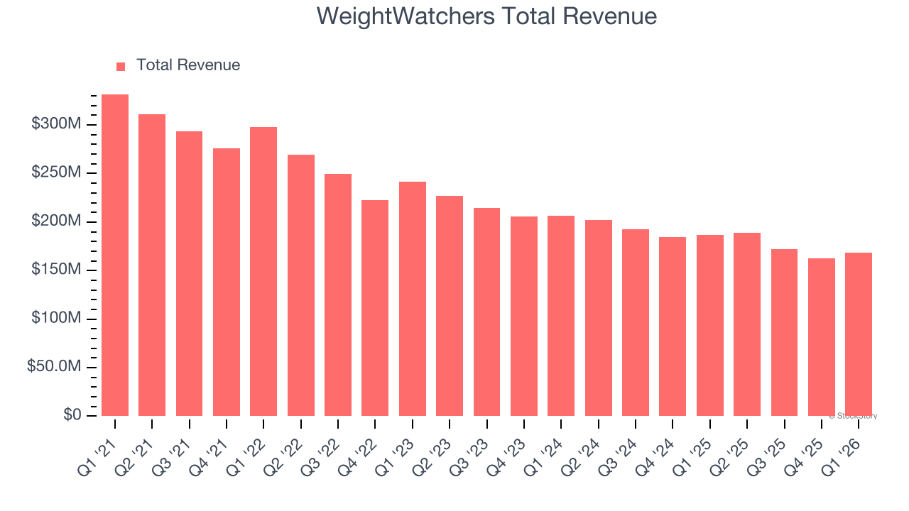 WeightWatchers Total Revenue