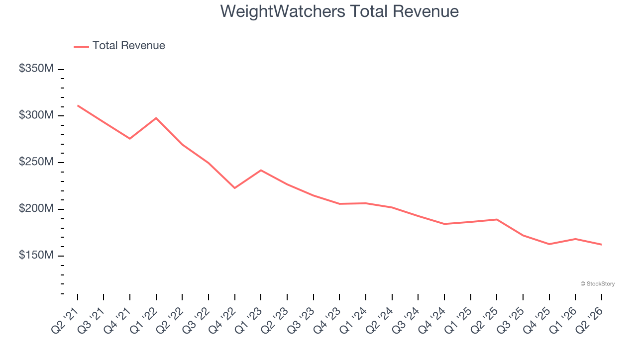WeightWatchers Total Revenue