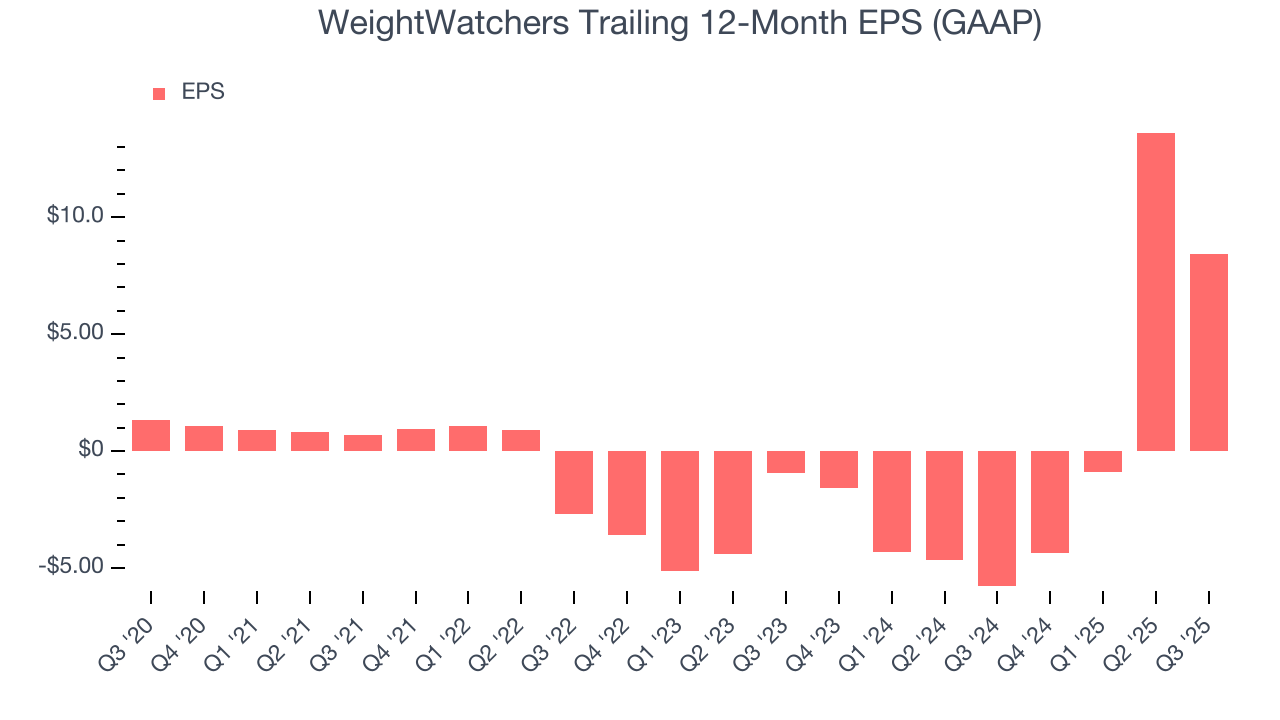 WeightWatchers Trailing 12-Month EPS (GAAP)