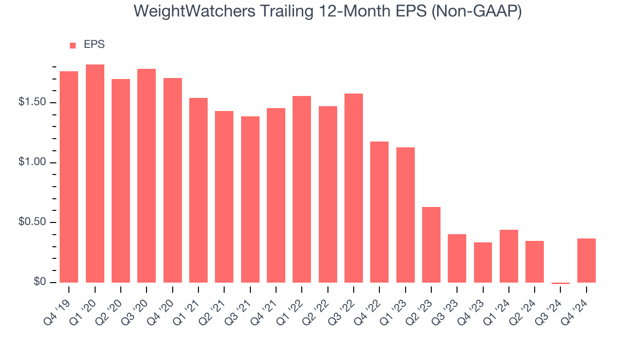 WeightWatchers Trailing 12-Month EPS (Non-GAAP)