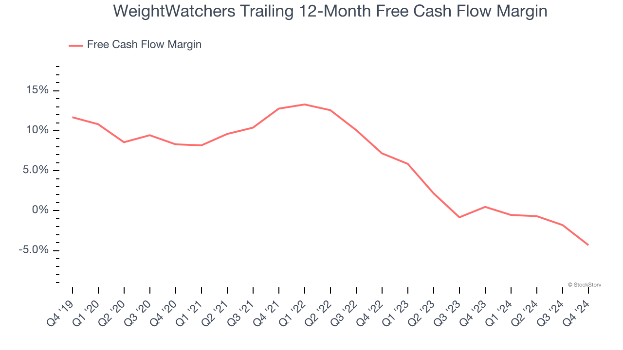 WeightWatchers Trailing 12-Month Free Cash Flow Margin